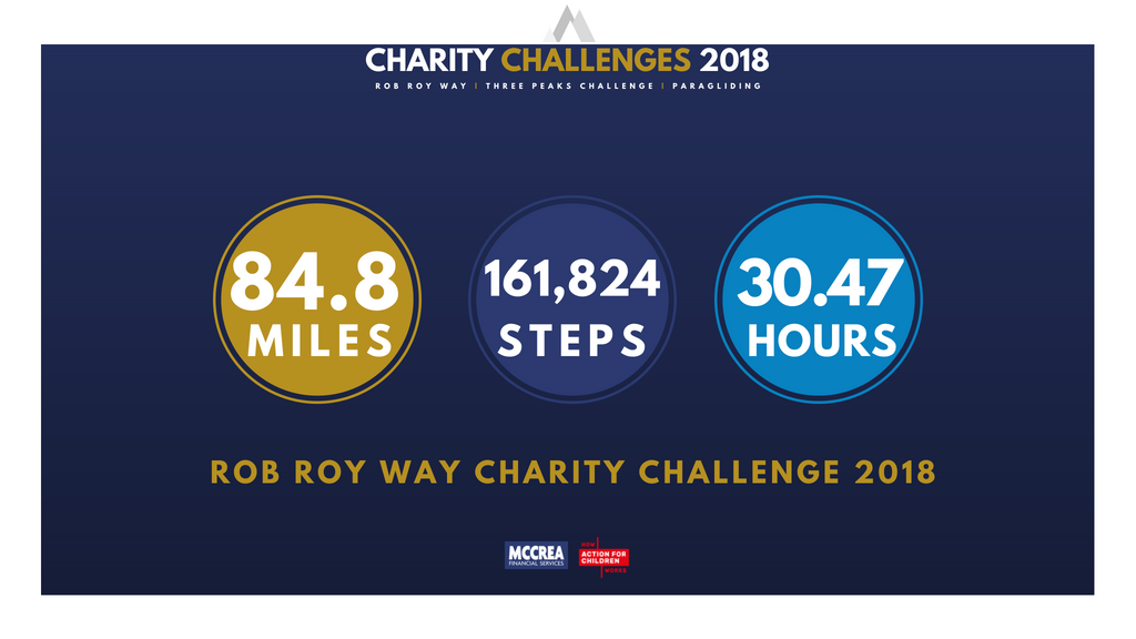 McCrea Financial Services - Final Stats, Rob Roy Way Challenge